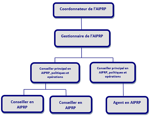 Structure organisationnelle de l’Accès à l’information et de la protection des renseignements personnels