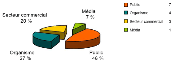Source des demandes reçues