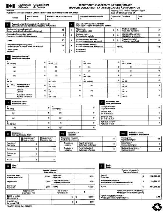 Rapport statistique de 2009-2010 sur la Loi sur l’accès à l’information
