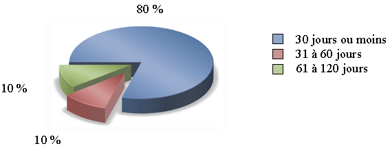 Délai de traitement