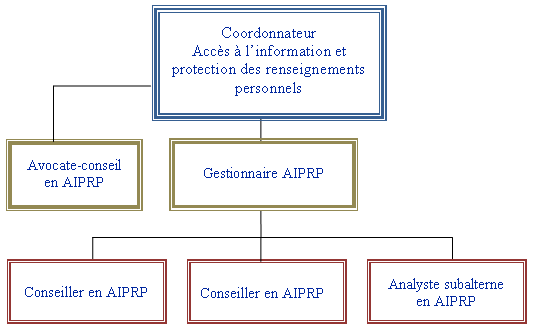 Structure organisationnelle du bureau de l'AIPRP du SPPC