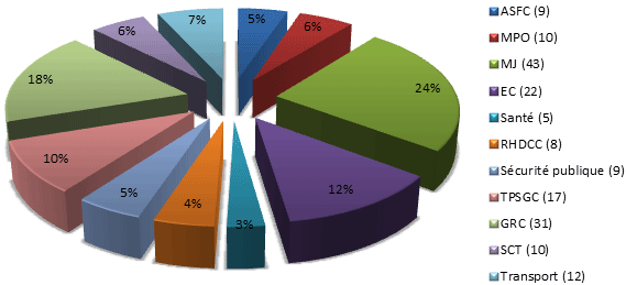 Pourcentage des consultations reçues d’autres institutions gouvernementales depuis le 1 avril, 2008
