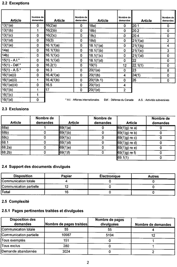 Rapport statistique de 2011-2012 sur la Loi sur l’accès à l’information - Page 2
