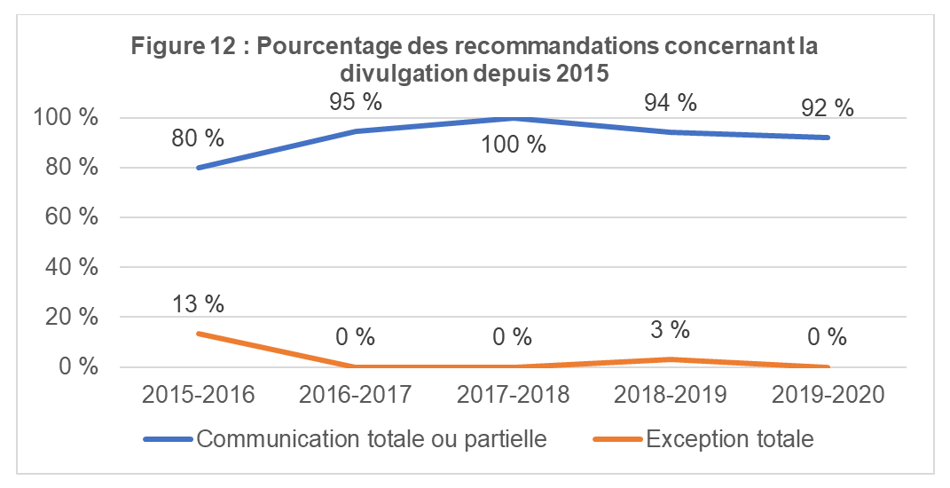 Pourcentage des recommandations concernant la divulgation depuis 2015