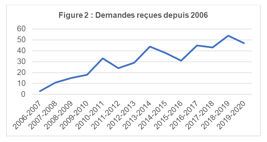 Demandes reçues depuis 2006