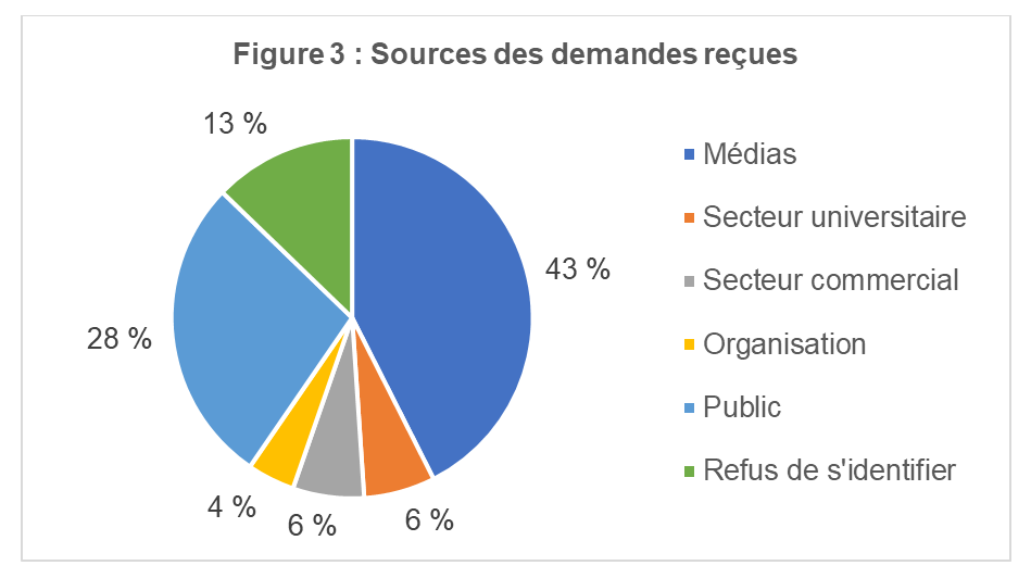 Sources des demandes reçues