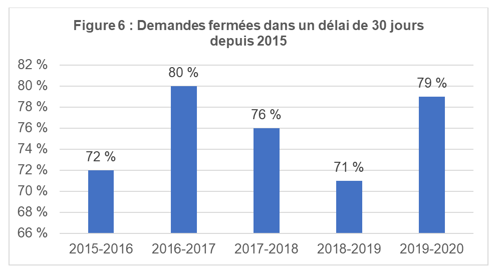 Demandes fermées dans un délai de 30 jours depuis 2015