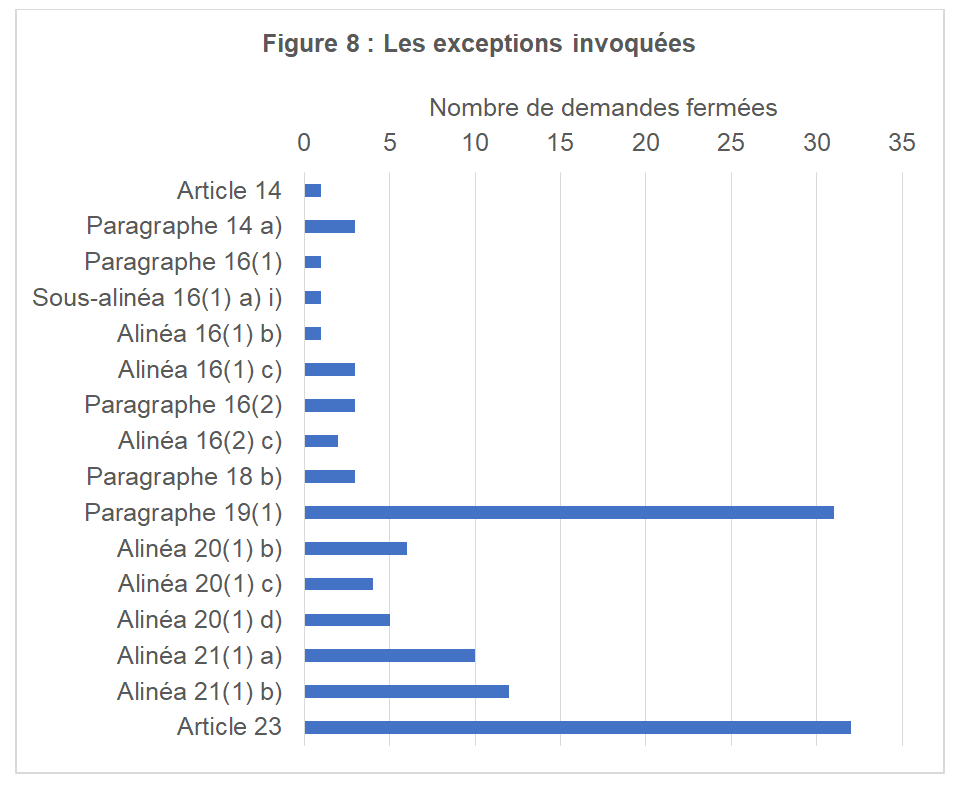Les exceptions invoquées