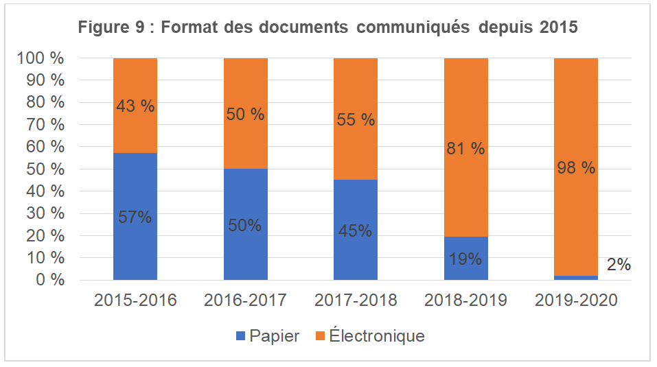 Format des documents communiqués depuis 2015