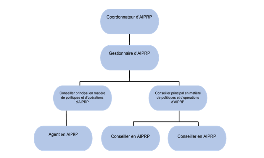 Carte organizationelle du Structure de gouvernance de l’Accès à l’information et de la protection des renseignements personnels