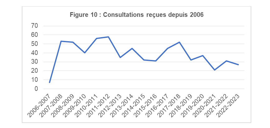 Consultations reçues depuis 2006