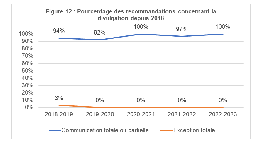 Pourcentage des recommandations concernant la divulgation depuis 2016