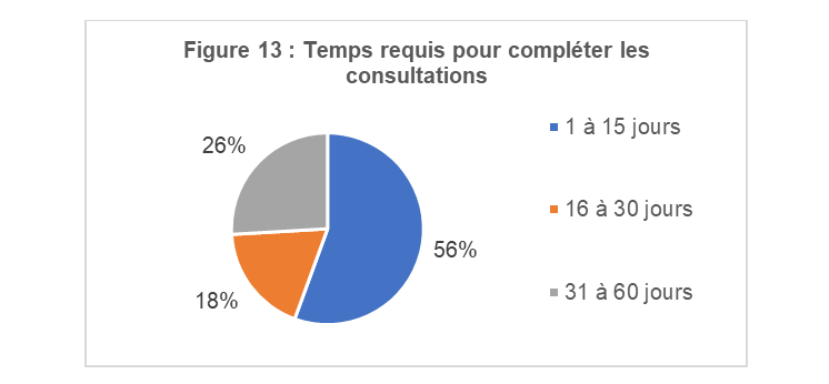 Temps requis pour compléter les consultations