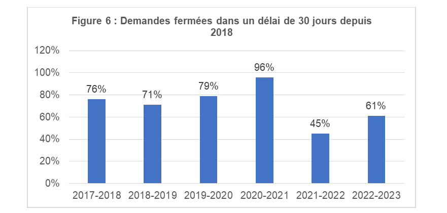 Demandes fermées dans un délai de 30&nbsp;jours depuis 2016