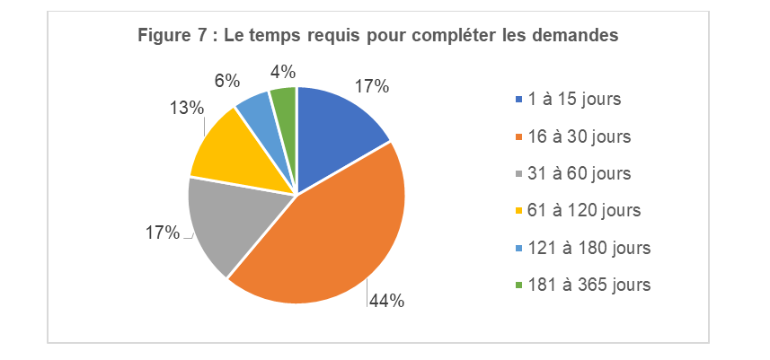 Le temps requis pour compléter les demandes