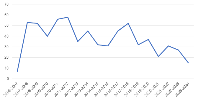 Consultations reçues depuis 2006