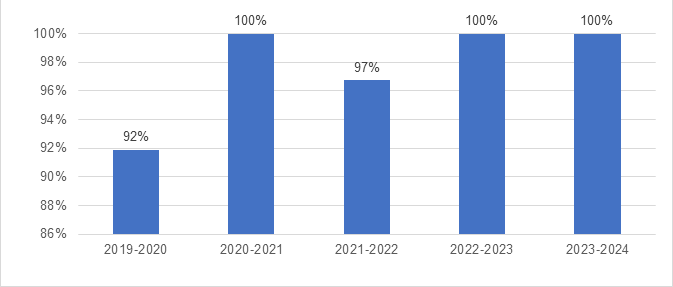 Pourcentage des recommandations concernant la divulgation depuis 2019