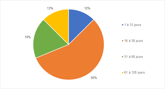 Temps requis pour compléter les consultations