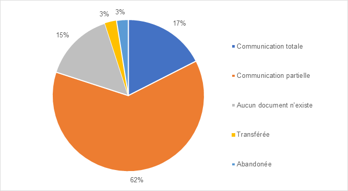 Dispositions prises à l’égard des demandes fermées