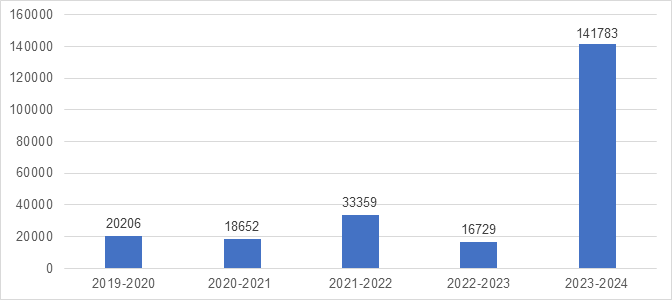Pages traitées pour les demandes fermées depuis 2019