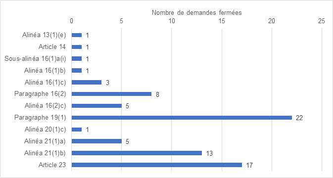 Les exceptions invoquées
