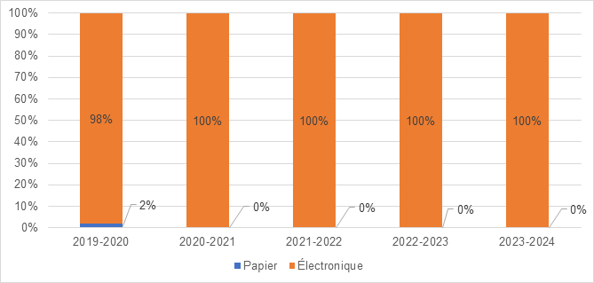 Format des documents communiqués depuis 2019