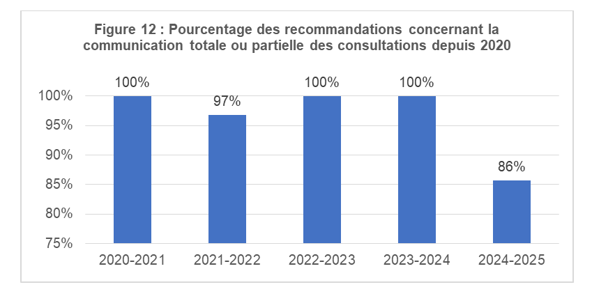 Figure 12&nbsp;: Pourcentage des recommandations concernant la communication totale ou partielle des consultations depuis 2020