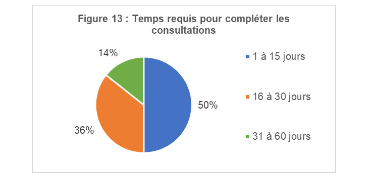 Figure 13&nbsp;: Temps requis pour compléter les consultations