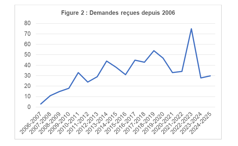 Figure 2&nbsp;: Demandes reçues depuis 2006