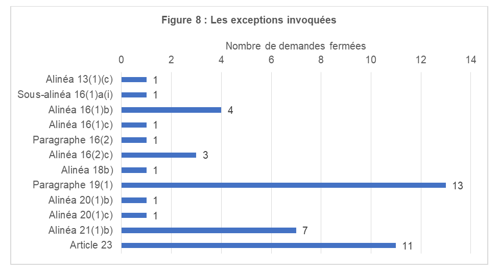 Figure 8&nbsp;: Les exceptions invoquées