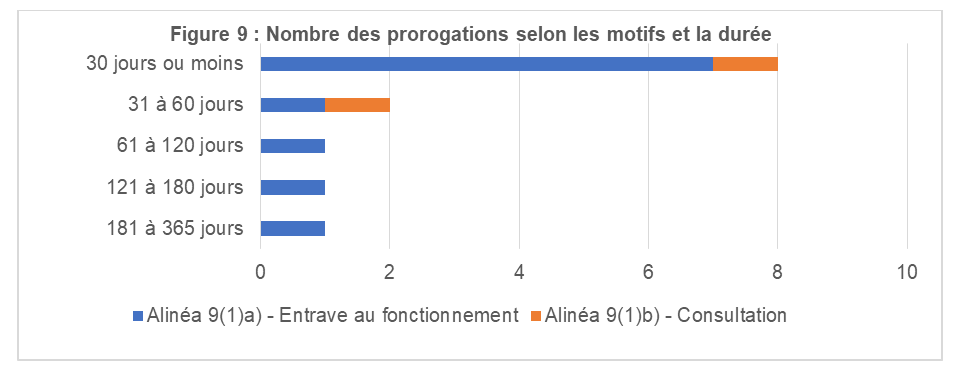 Figure 9&nbsp;: Nombre des prorogations selon les motifs et la durée