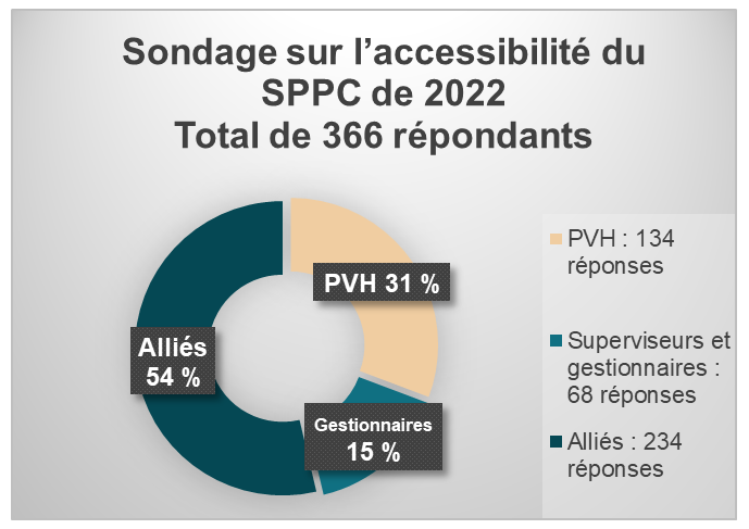 Figure 1 - Sondage sur l’accessibilité du SPPC de 2022. Total de 366 répondants. 134&nbsp;PVH. 68 superviseurs et gestionnaires, certains étant également des PVH. 234 alliés, certains étant également superviseur et/ou PVH.