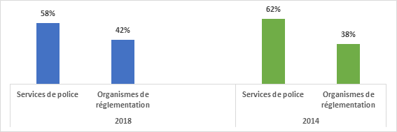 Figure 1 : Ventilation des répondants par catégorie, 2018 et 2014