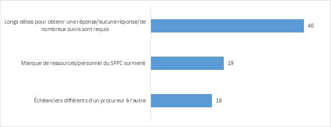 Figure 14 : Raisons expliquant l’insatisfaction à l’égard des délais de prestation des avis juridiques, par thème et nombre d’occurrences