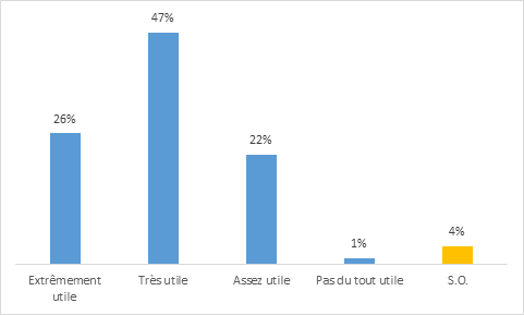 Figure 16 : Évaluation de l’utilité de la formation pour ce qui est d’améliorer la compréhension du sujet