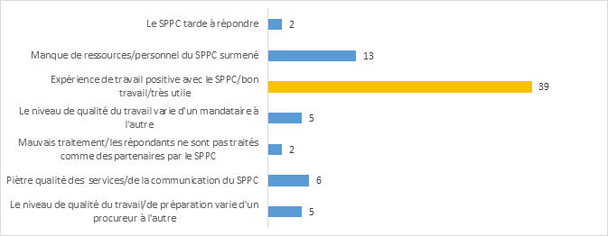 Figure 20 : Autres commentaires sur les services de poursuite du SPPC, par thème et nombre d’occurrences
