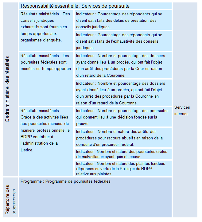 Cadre ministériel des résultats et le Répertoire des programmes officiels du SPPC pour 2023-2024