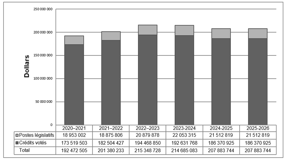 Graphique des dépenses ministérielles