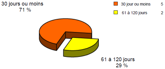 Délai de traitement