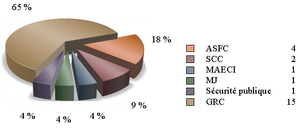 Pourcentage des demandes de consultations provenant d’autres institutions