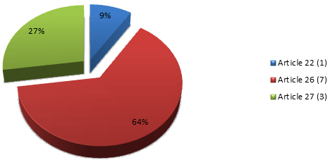 Pourcentage des exceptions citées