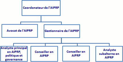 Carte organizationelle du Structure de gouvernance de l’Accès à l’information et de la protection des renseignements personnels