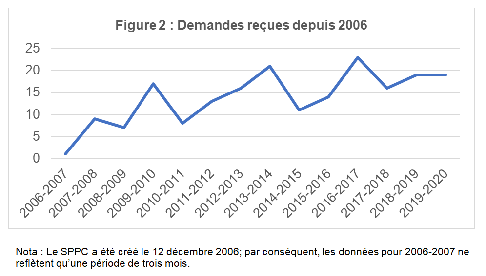 Demandes reçues depuis 2006