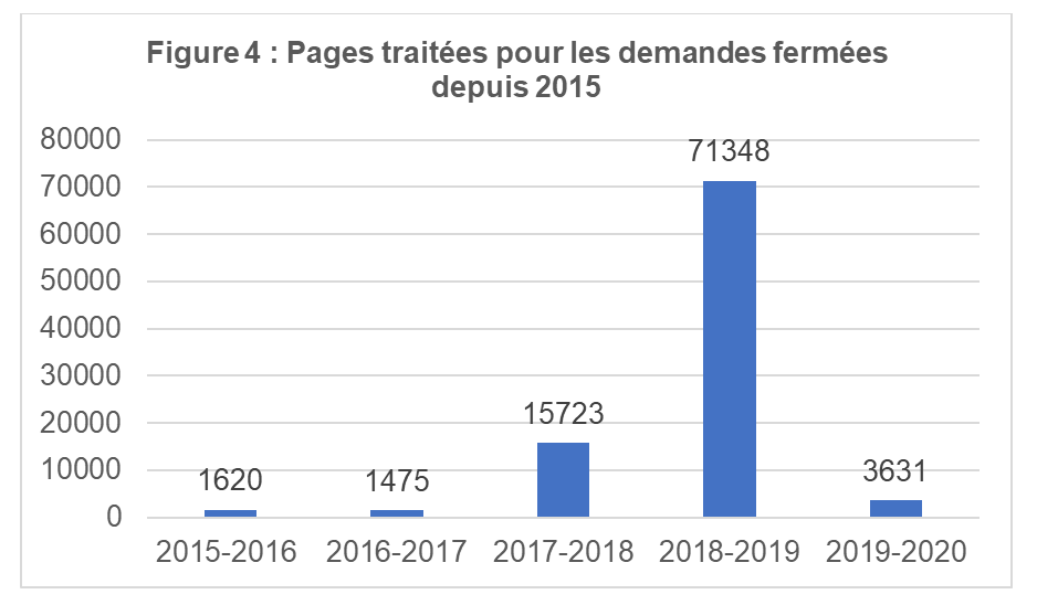 Pages traitées pour les demandes fermées depuis 2015