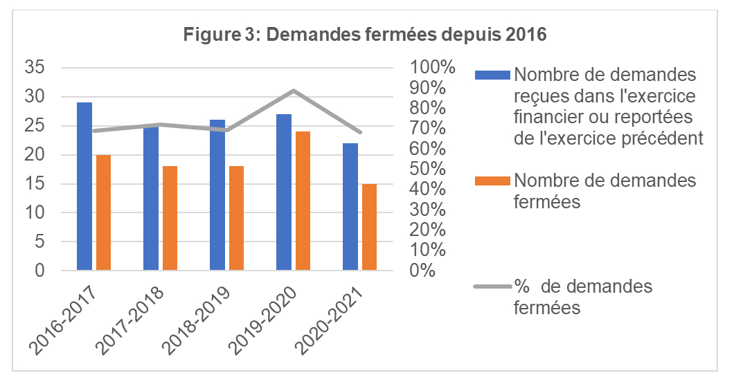 Demandes fermées depuis 2016