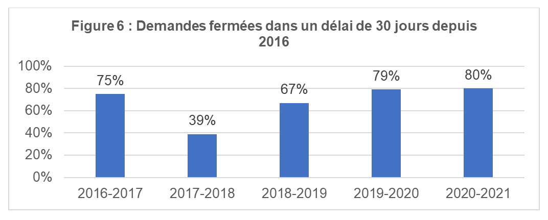 Demandes fermées dans un délai de 30&nbsp;jours depuis 2016