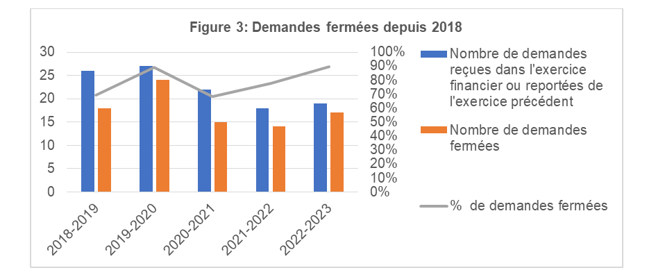Demandes fermées depuis 2016