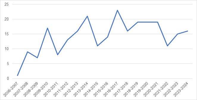 Demandes reçues depuis 2006