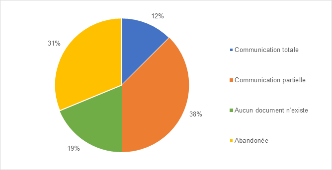 Dispositions prises à l’égard des demandes fermées