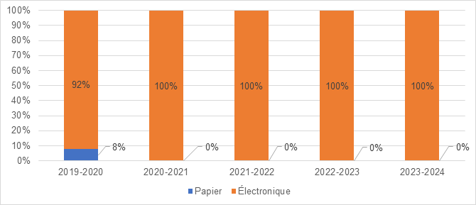 Format des documents communiqués depuis 2019